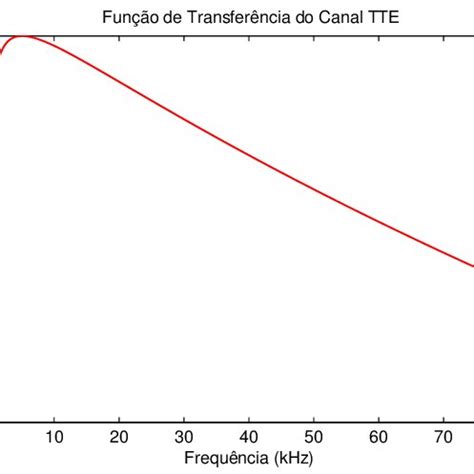 Fun Fun Fun O De Transfer Ncia Do Canal Quando S M E R