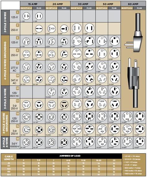 Electrical Plug Configuration Chart