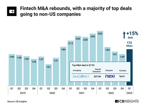 The State Of Fintech In 5 Charts Funding Rebounds Due To Stripe While