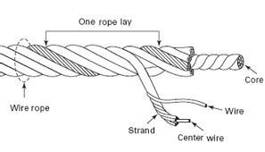 An Introduction To Wire Rope And Wire Rope Hardware 41 OFF