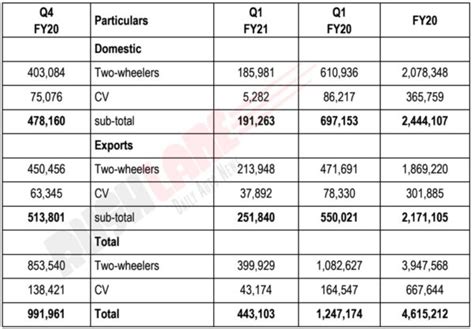 Bajaj Auto Q1 Fy 2021 Results Announced Sales At 443103 Units