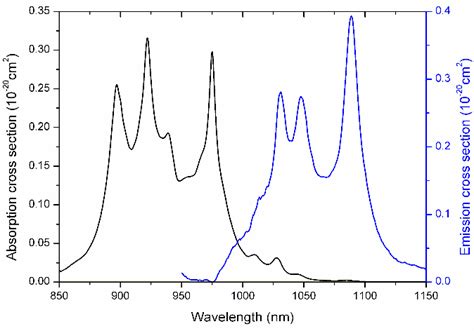 Figure From Diode Pumped Continuous Wave And Passively Mode Locked Yb