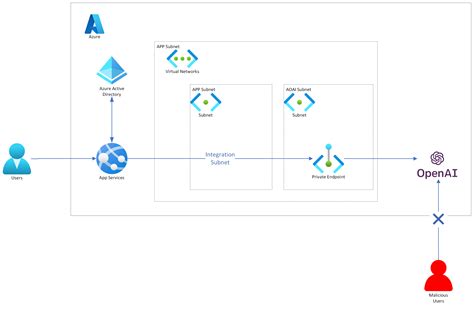 Azure Openai Service を利用した Chatgpt お試し環境の構築 Ks6088ts