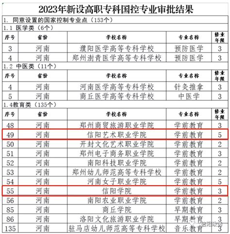 信阳2所高校新设学前教育国控专业