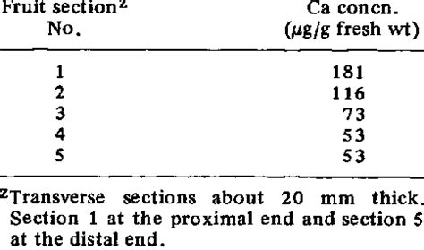 Ca Concentration In Different Trans Verse Sections O F The Flesh O F