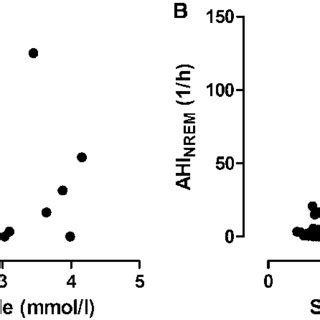 Relationship Between Serum Triglyceride Levels And AHI REM A As Well