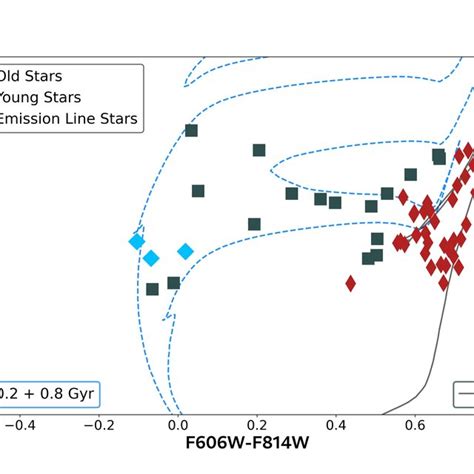 Color Magnitude Diagram Of The 58 Leo T Stars Detected With Muse