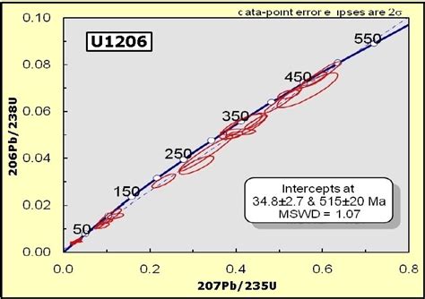 A U Pb Analysis Of Zircons From Sample 07EVT3 And B U Pb Analysis