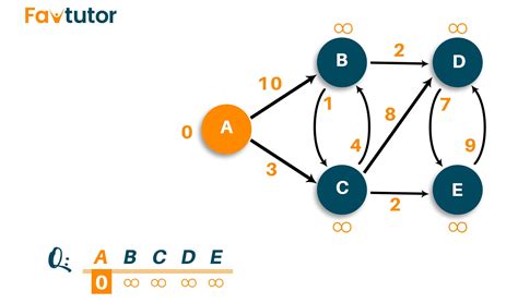 27 Dijkstra Algorithm Calculator SoninAoiffe