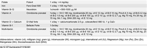 overview   prescribed supplements   micronutrient