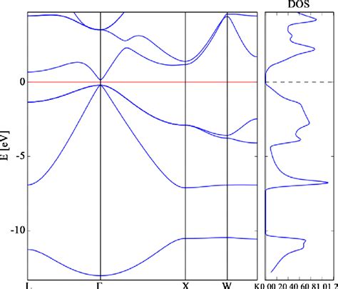 Band structure of gallium-arsenide. | Download Scientific Diagram