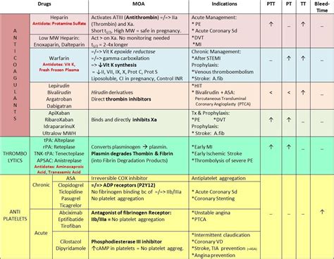 Blood Agents Anticoagulants Thrombolytics Antiplatlet Nursing