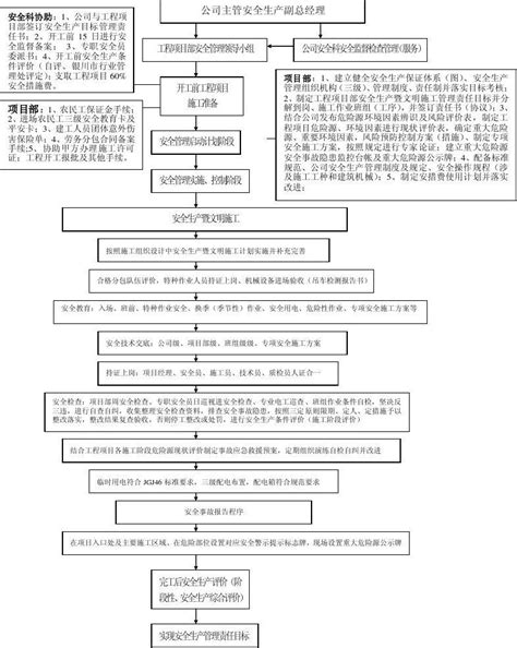 1工程项目安全管理工作流程图 文档 4word文档在线阅读与下载无忧文档