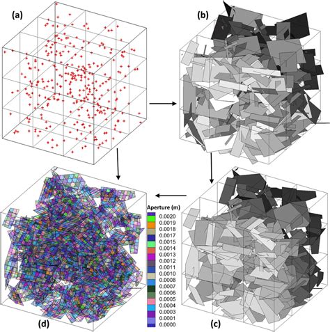 Generation Of A D Fracture Network Model With Fractures A The