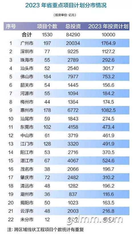 2023廣東1530個重點項目出爐，茂名市有這些項目 每日頭條