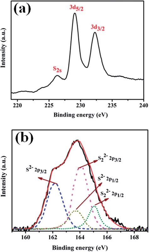 A Xps Spectra Of Mo D And B Deconvoluted Xps Spectra Of S P In