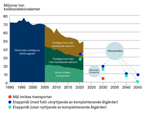 Sveriges klimatmål och klimatpolitiska ramverk