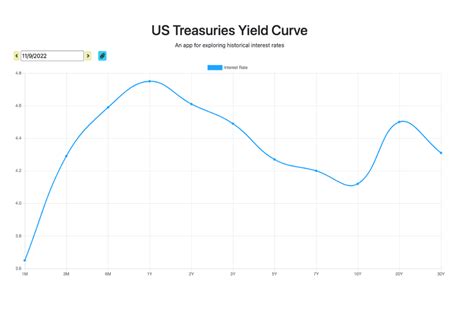 Real Estate Investing And The Us Treasury Yield Curve