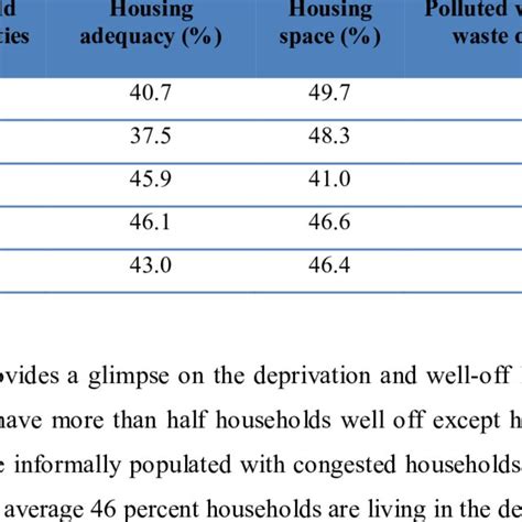 Household Deprivation And Well Off Levels By Slums Download