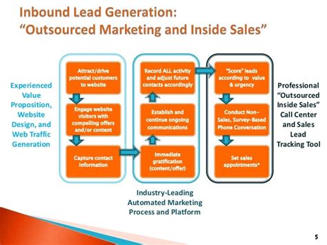 Inbound Lead Generation