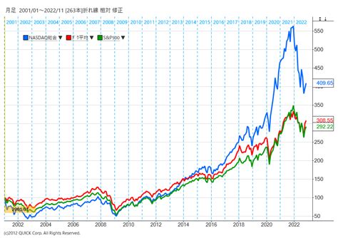 ナスダック総合指数とは何か？ 長期の時系列チャートや構成銘柄、ナスダック100との違いを解説 経済・ビジネス｜quick Money