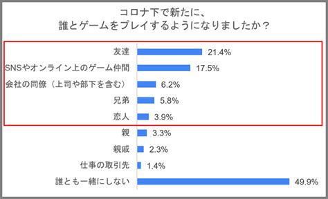 【第2回コロナ禍におけるゲームプレイ実態調査】ゲームプレイが孤独対策に役立っていると7割が回答、10代が9割・20代が8割と若い世代で顕著