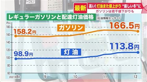 北海道の「厳しい冬」間近灯油価格また上昇 高止まり状態続く 一方でガソリンは若干の値下がり傾向 北海道ニュースuhb Timeline