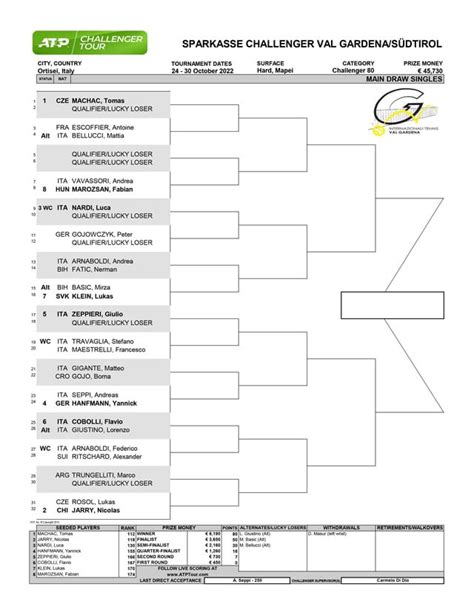 This Week's Challenger Tournament Draws : r/tennis