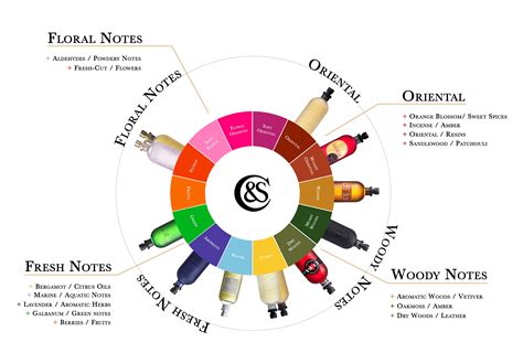 Fragrance Wheel