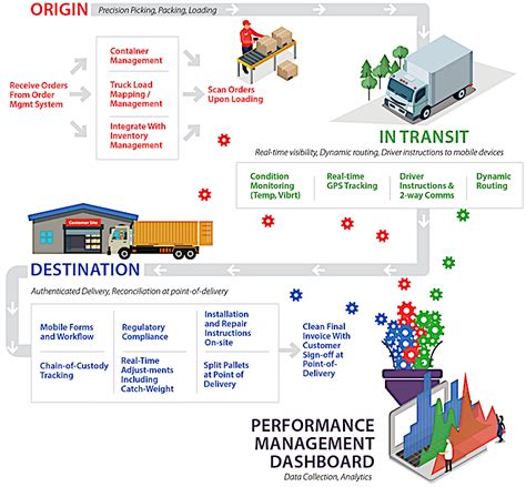 Digital Supply Chains Part Three Delivery Management Contract