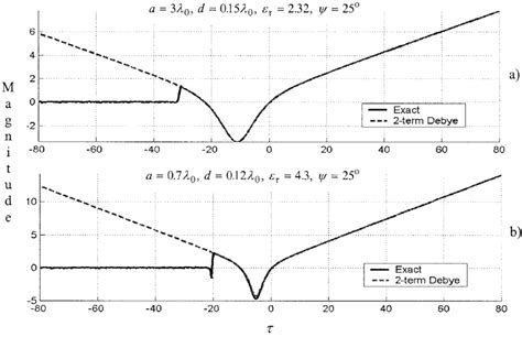 Comparison Between The Asymptotic And Exact Expression Of The Ratio J