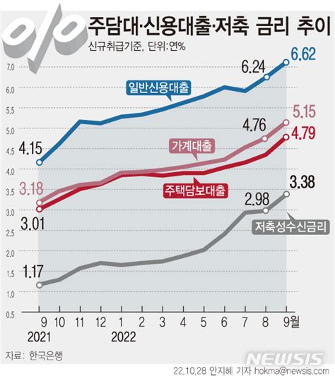 가계대출 금리 10년 만에 5 돌파…정기예금도 3 편집팀 기자 톱스타뉴스