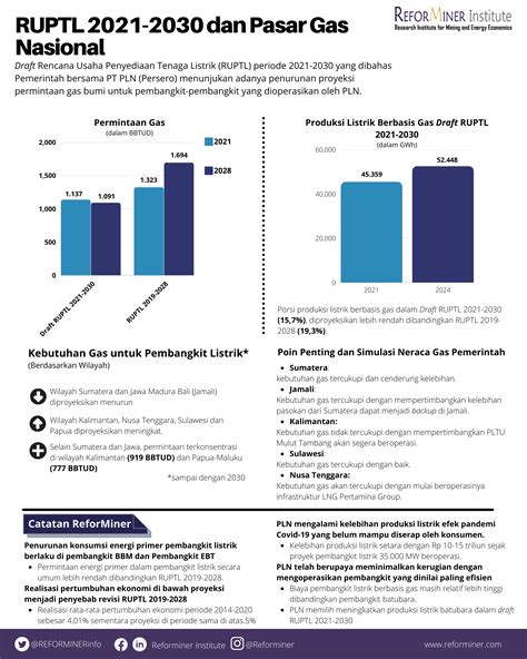 Ruptl 2021 2030 Dan Pasar Gas Nasional Reforminer Institute
