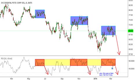 Oxy Stock Price And Chart Tradingview