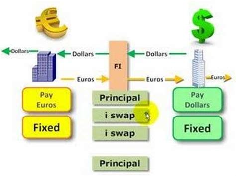 Currency Swap Examples | Investing Post