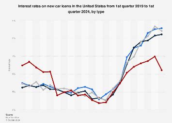 Car loan interest rate U.S. 2024, by type | Statista