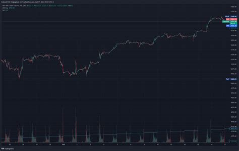 Cme Mini Dl Es Chart Image By Schosch Tradingview