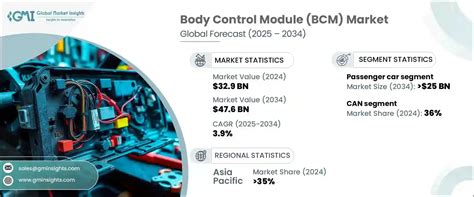 Body Control Module Market Size Share Growth Trends