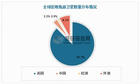 中国卫星互联网行业现状深度分析与发展前景研究报告（2022 2029年）数据企业市场