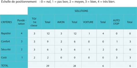 La Matrice De D Cision Multicrit Re