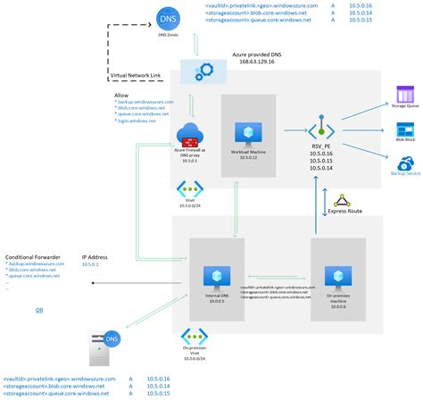 Puntos De Conexión Privados Para Azure Backup Información General Azure Backup Microsoft Learn