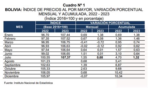 Ndice De Precios Al Por Mayor Ipm Aument En En Julio De