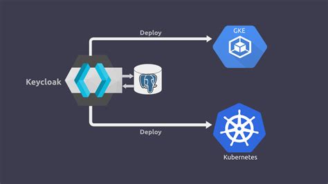 How To Deploy Keycloak With Postgres On Gke Knoldus Blogs