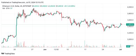 Ethereum Technical Analysis Eth Surges Northbound Ahead Of Anticipated