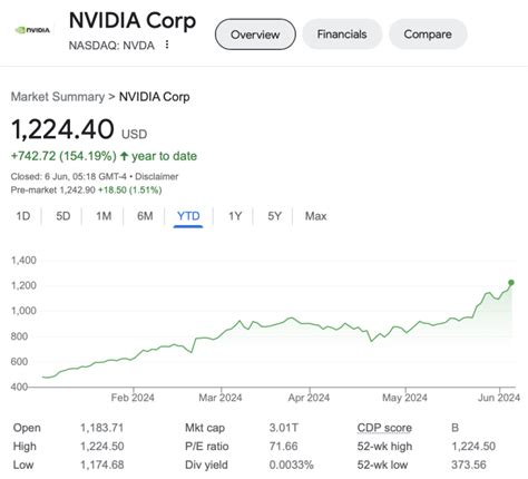 📈Ринкова капіталізація Nvidia сягнула $3 трлн. - Yuliia Pronko