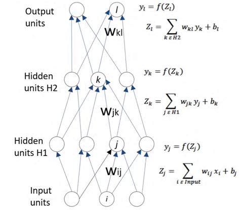 Review Of Deep Learning Algorithms And Architectures I A Brief Introduction