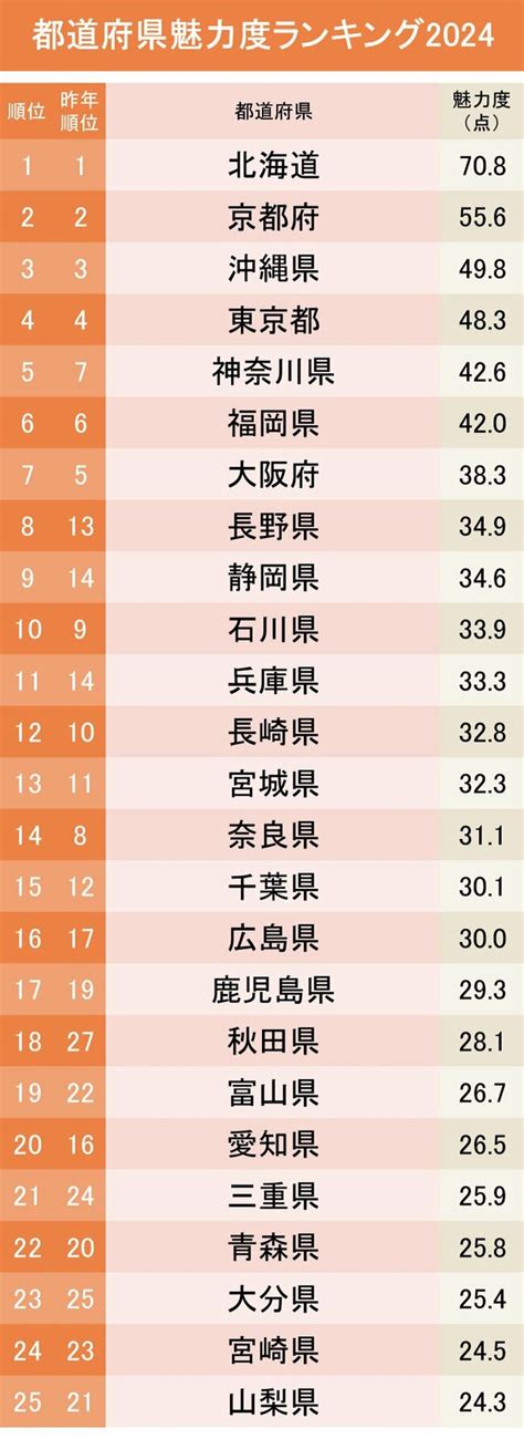 都道府県魅力度ランキング2024【47都道府県・完全版】 日本全国ご当地ランキング ダイヤモンド・オンライン