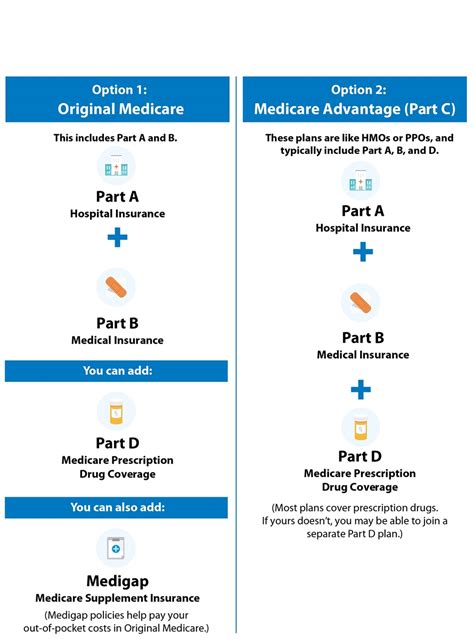 Basics Of Medicare