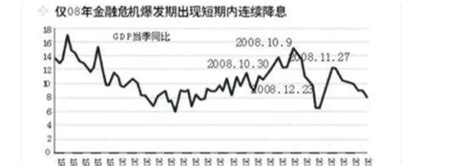 2008年金融危机的根本原因 360新知