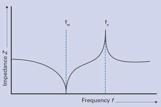 Why is resonant frequency important in piezo applications?